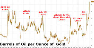 Ratio Between Gold Crude Oil And S P500 828cloud