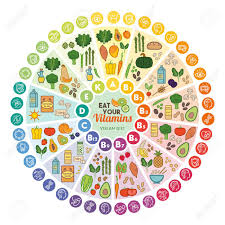 Vitamin Vegan Food Sources And Functions Rainbow Wheel Chart