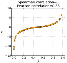 For pearson correlation, spss provides you with a table giving the correlation coefficients between each pair of variables listed, the significance level and the number of cases. Spearman S Rank Correlation Coefficient Wikipedia