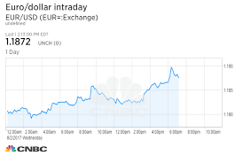 Euro Vs Us Dollar Chart Currency Exchange Rates