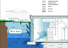 French Drain System Www