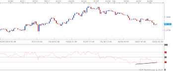 Gbp Usd Technical Analysis Bull Rsi Divergence Confirmed On