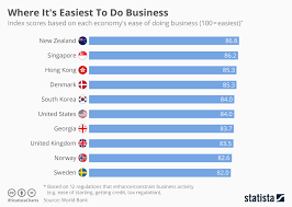 Chart Where Its Easiest To Do Business Statista