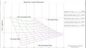 mixed flow turbofan engine carpet plot