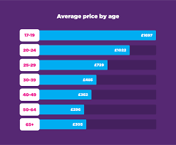 Great value car insurance from aig ireland. Average Car Insurance Rates By Age Ireland Car Insurance Review Ok