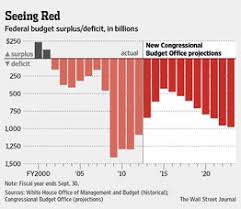 Cbo Sees Rising U S Debt Economic Rebound In 2014 Wsj