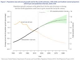 Key Statistics About World Population Trends Careourearth