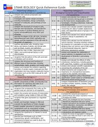 The biology staar covers 5 categories. Staar Biology Quick Reference Guide