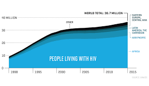 Why The Fight Against Aids Still Matters In One Chart Fortune