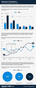 Chart Samsung In Comparison Statista
