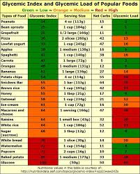Low Glycemic Index Load Chart Chef V Blog