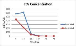 ethyl glucuronide etg in urine