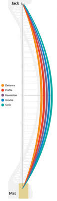 Bowl Trajectory Bias Chart Showing Various Bowls Indicator