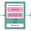 Computer structure and logic
