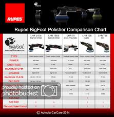 Rupes Polishers Selecting The Best Bigfoot For You
