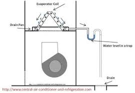 central air units condensate drain