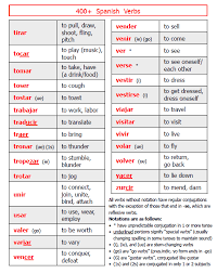 Spanish Verbs Vocabulary Cards Set With Translation Charts