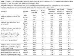 Validity And Reliability Of Foods And Beverages Intake