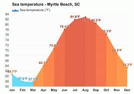 march weather spring 2024 myrtle