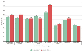 Conversely, the rtx 3070 is more of a budget nvidia gpu series choice, considering the 3080 and the 3090's pricing. Nvidia Rtx 3070 Vs 3080 How Much Faster Is Nvidia S Flagship Gpu Rock Paper Shotgun