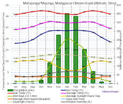Mahajanga Majunga Climate Mahajanga Majunga Temperatures