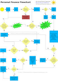 The Not So Daily Journal Personal Finance Flowchart