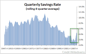 Chart Of The Day U S Savings Rate Over Last 60 Years