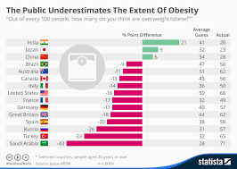 Chart The Public Underestimates The Extent Of Obesity