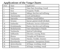 Varga Vargamsha Divisional Chart Amsha Portions Jyotisha