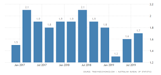 Australia Inflation Rate 2019 Data Chart Calendar