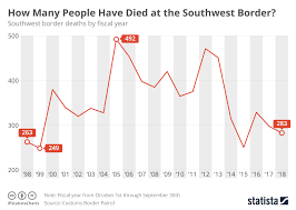 Chart How Many People Have Died At The Southwest Border