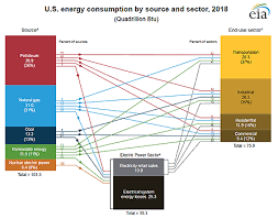Eia Updates Its U S Energy Consumption By Source And Sector
