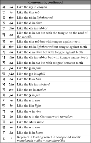 sanskrit alphabet devanagari sanskrit pronunciation and 