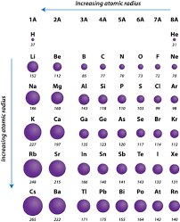 Periodic Trends Atomic Radius Chemistry For Non Majors