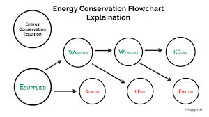 Energy Conservation Flowchart Explanation By Maggie Xu On