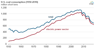 Eia U S Coal Consumption Expected To Be Lowest In 39 Years