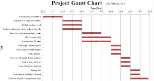 Gantt Chart Group 7 Orientexpress Blog
