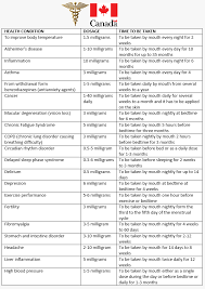 If You Follow Any Of The Basic Melatonin Dose Chart By