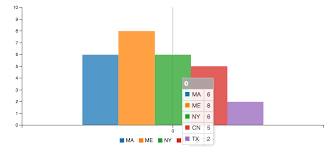 Make Simple Bar Chart Using C3 With Separate Columns On The