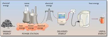 Image result for energy transformation examples
