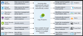 Azure app insights vs log analytics are a topic that is being searched for and liked by netizens today. Azure Monitoring