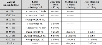 Childrens Chewable Tylenol Dosage Chart Best 25