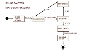 Professor Jayesh State Chart Diagram Canteen