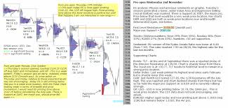 Stock Market Today 2nd November 2016 Chartprofit Com