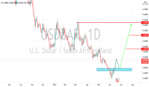 The usd/zar price was little changed today as the market digested the latest south african inflation numbers. Usd Zar Chart Dollar To South African Rand Rate Tradingview