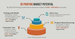 3d Printing Market Potential Nexgen3d