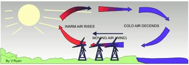 2 1 how wind turbine works