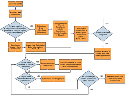 Workflow Chart Creating A New Submission