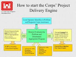 Us Army Corps Of Engineers Budgeting Process Ppt Video