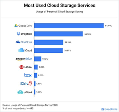 10 best cloud storage services
